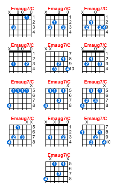 Emaug7/C guitar chord charts/diagrams with finger positions and variations