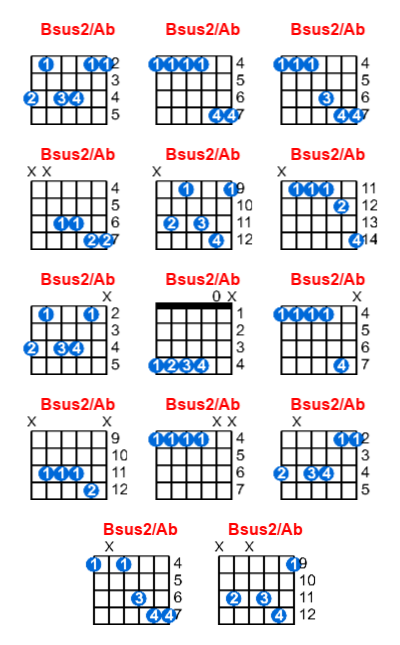 Bsus2/Ab guitar chord charts/diagrams with finger positions and variations