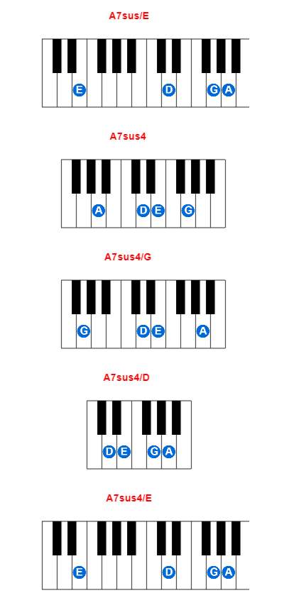 A7sus/E piano chord charts/diagrams and inversions