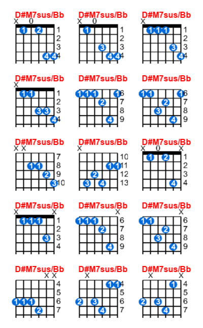 D#M7sus/Bb guitar chord charts/diagrams with finger positions and variations