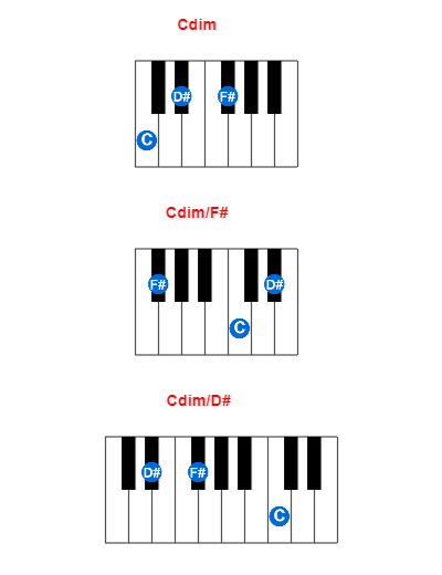 Cdim piano chord charts/diagrams and inversions