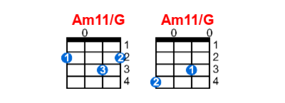 Am11/G ukulele chord charts/diagrams with finger positions and variations