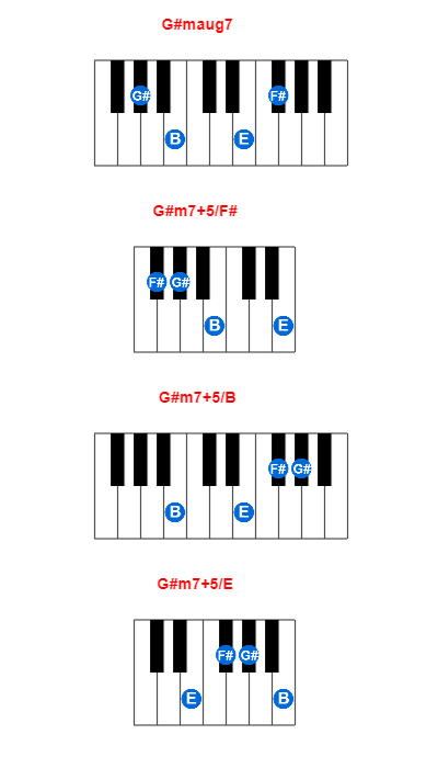 G#maug7 piano chord charts/diagrams and inversions