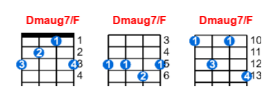 Dmaug7/F ukulele chord charts/diagrams with finger positions and variations