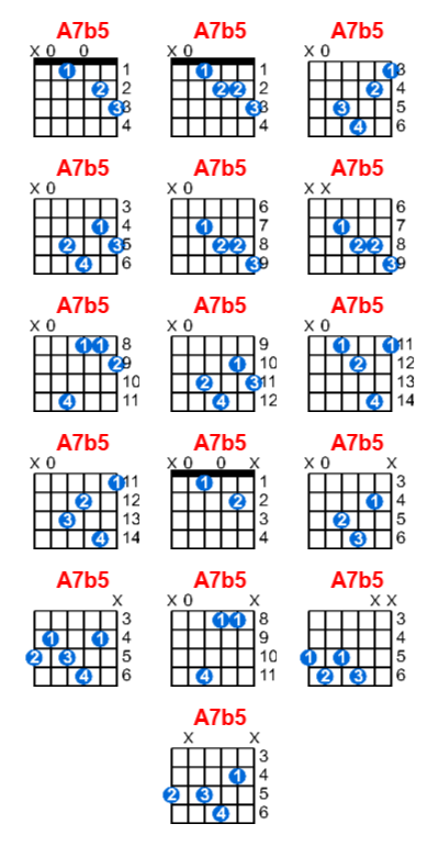 A7b5 guitar chord charts/diagrams with finger positions and variations