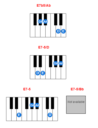 E7b5/Ab piano chord charts/diagrams and inversions