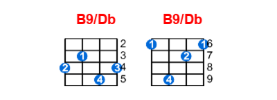 B9/Db ukulele chord charts/diagrams with finger positions and variations