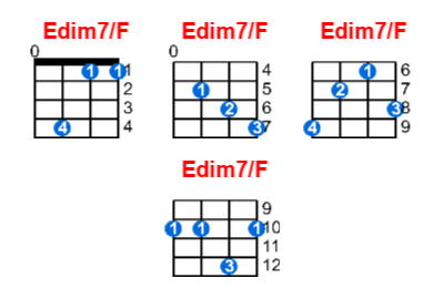 Edim7/F ukulele chord charts/diagrams with finger positions and variations