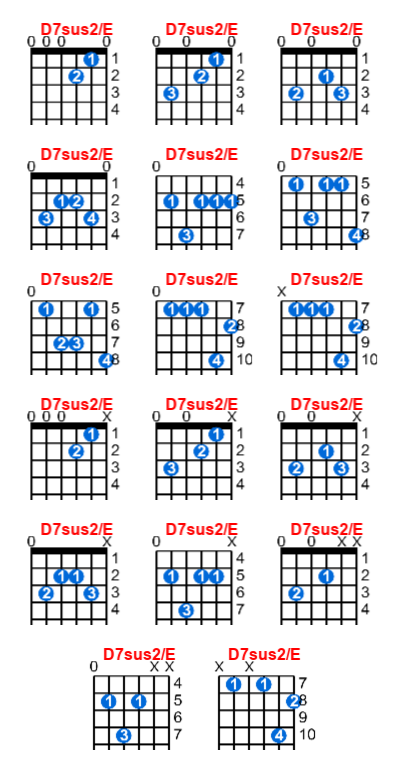 D7sus2/E guitar chord charts/diagrams with finger positions and variations