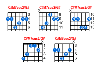 C#M7sus2/G# guitar chord charts/diagrams with finger positions and variations