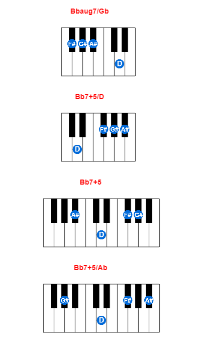 Bbaug7/Gb piano chord charts/diagrams and inversions