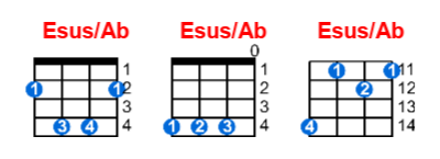 Esus/Ab ukulele chord charts/diagrams with finger positions and variations