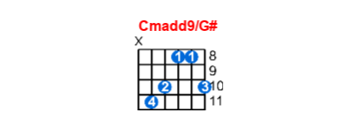 Cmadd9/G# guitar chord charts/diagrams with finger positions and variations