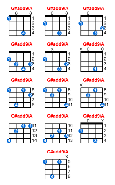G#add9/A ukulele chord charts/diagrams with finger positions and variations