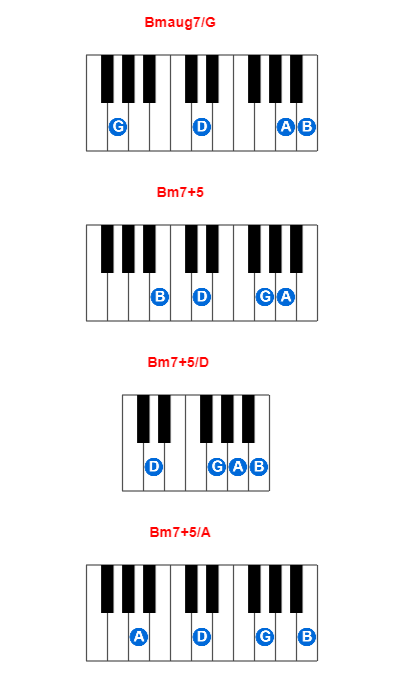 Bmaug7/G piano chord charts/diagrams and inversions