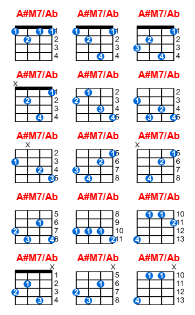 A#M7/Ab ukulele chord charts/diagrams with finger positions and variations