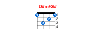 D#m/G# ukulele chord charts/diagrams with finger positions and variations