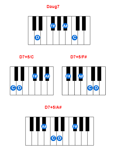 Daug7 piano chord charts/diagrams and inversions