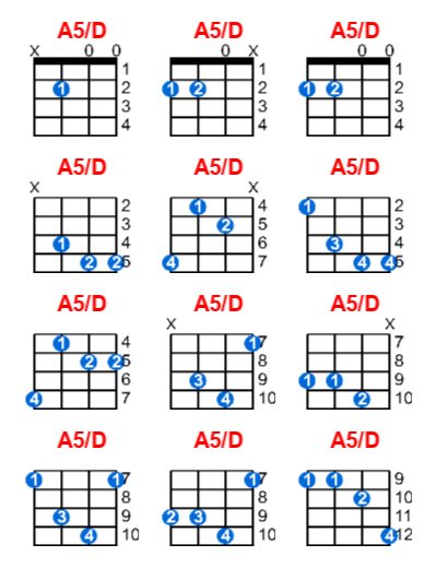 A5/D ukulele chord charts/diagrams with finger positions and variations