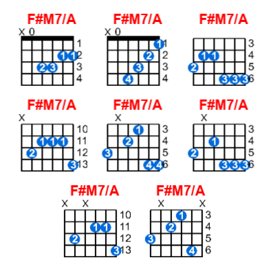 F#M7/A guitar chord charts/diagrams with finger positions and variations