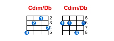 Cdim/Db ukulele chord charts/diagrams with finger positions and variations