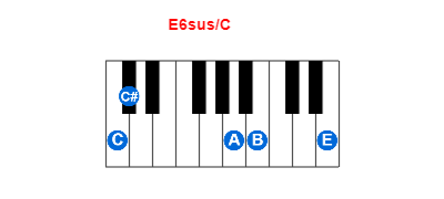 E6sus/C piano chord charts/diagrams and inversions