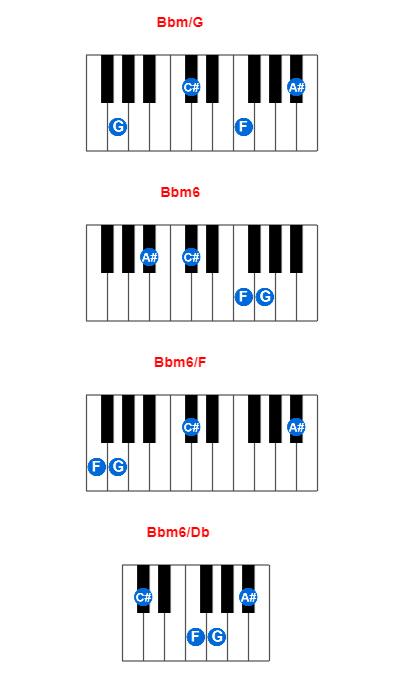 Bbm/G piano chord charts/diagrams and inversions