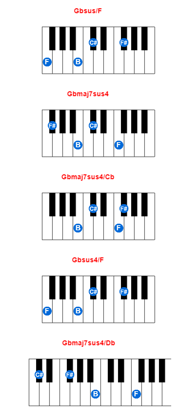 Gbsus/F piano chord charts/diagrams and inversions