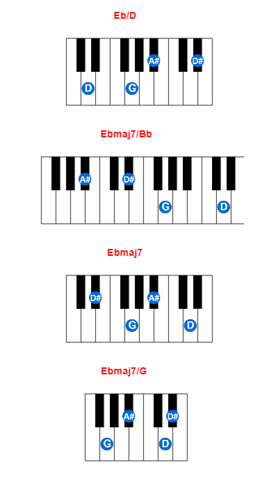 Eb/D piano chord charts/diagrams and inversions