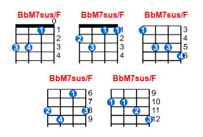 BbM7sus/F ukulele chord charts/diagrams with finger positions and variations