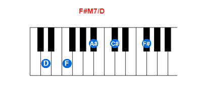 F#M7/D piano chord charts/diagrams and inversions