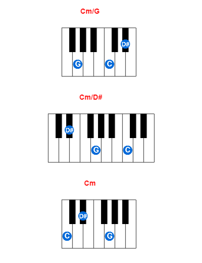 Cm/G piano chord charts/diagrams and inversions