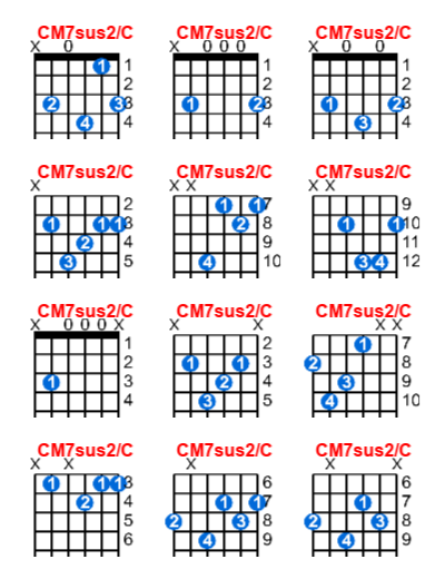 CM7sus2/C guitar chord charts/diagrams with finger positions and variations