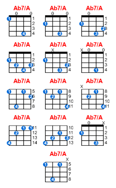 Ab7/A ukulele chord charts/diagrams with finger positions and variations