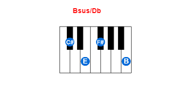 Bsus/Db piano chord charts/diagrams and inversions