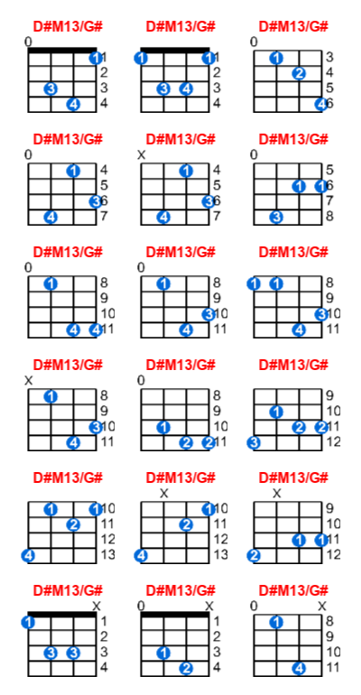 D#M13/G# ukulele chord charts/diagrams with finger positions and variations