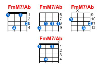 FmM7/Ab ukulele chord charts/diagrams with finger positions and variations