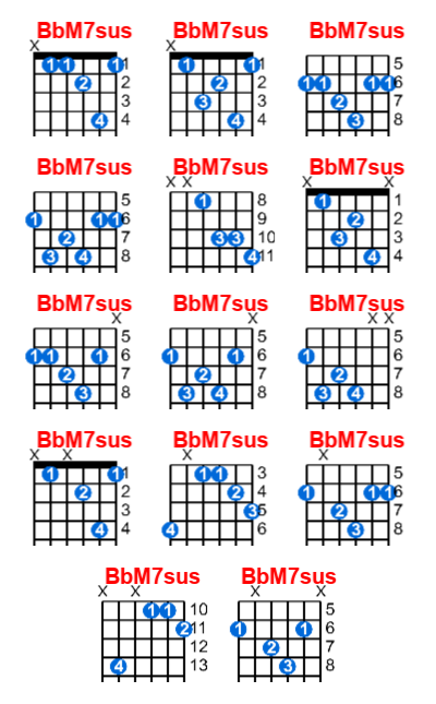 BbM7sus guitar chord charts/diagrams with finger positions and variations