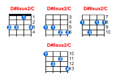 D#6sus2/C ukulele chord charts/diagrams with finger positions and variations