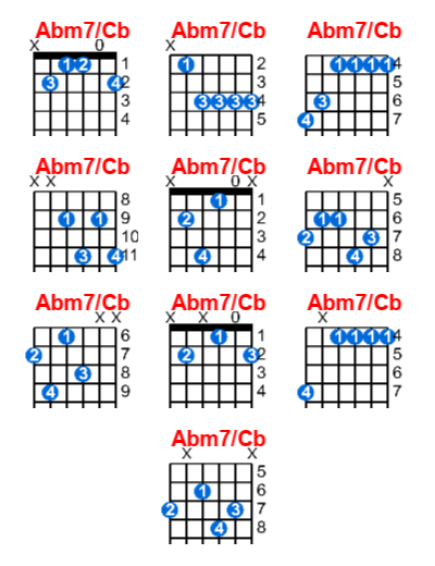 Abm7/Cb guitar chord charts/diagrams with finger positions and variations