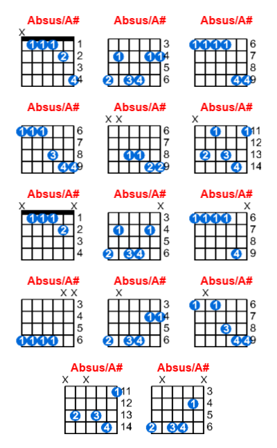 Absus/A# guitar chord charts/diagrams with finger positions and variations