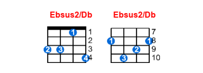 Ebsus2/Db ukulele chord charts/diagrams with finger positions and variations