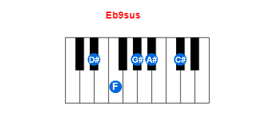 Eb9sus piano chord charts/diagrams and inversions