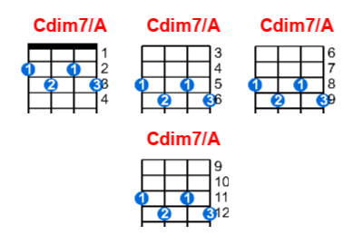 Cdim7/A ukulele chord charts/diagrams with finger positions and variations