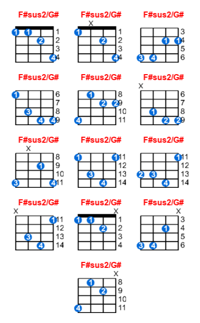 F#sus2/G# ukulele chord charts/diagrams with finger positions and variations