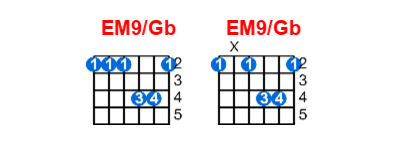 EM9/Gb guitar chord charts/diagrams with finger positions and variations