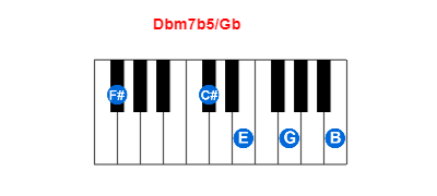 Dbm7b5/Gb piano chord charts/diagrams and inversions