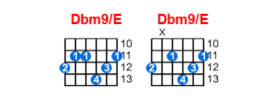 Dbm9/E guitar chord charts/diagrams with finger positions and variations