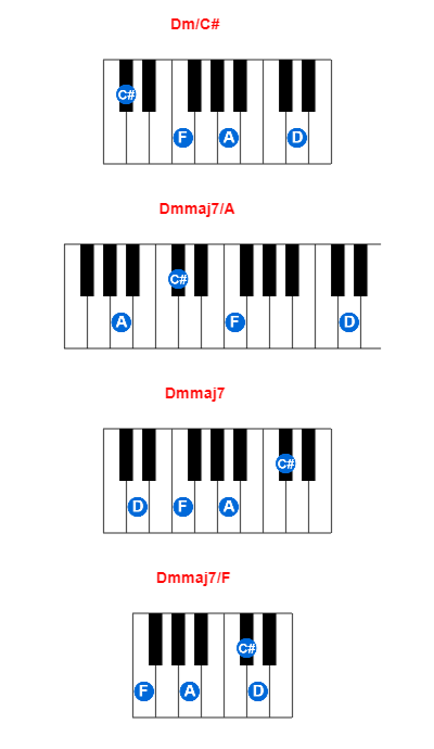 Dm/C# piano chord charts/diagrams and inversions