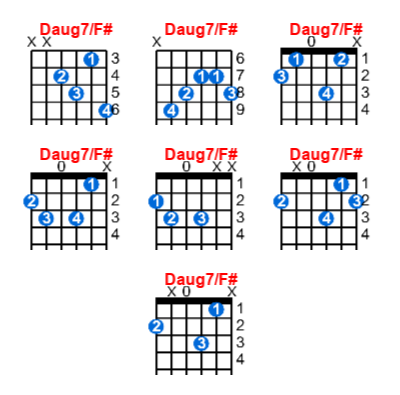 Daug7/F# guitar chord charts/diagrams with finger positions and variations